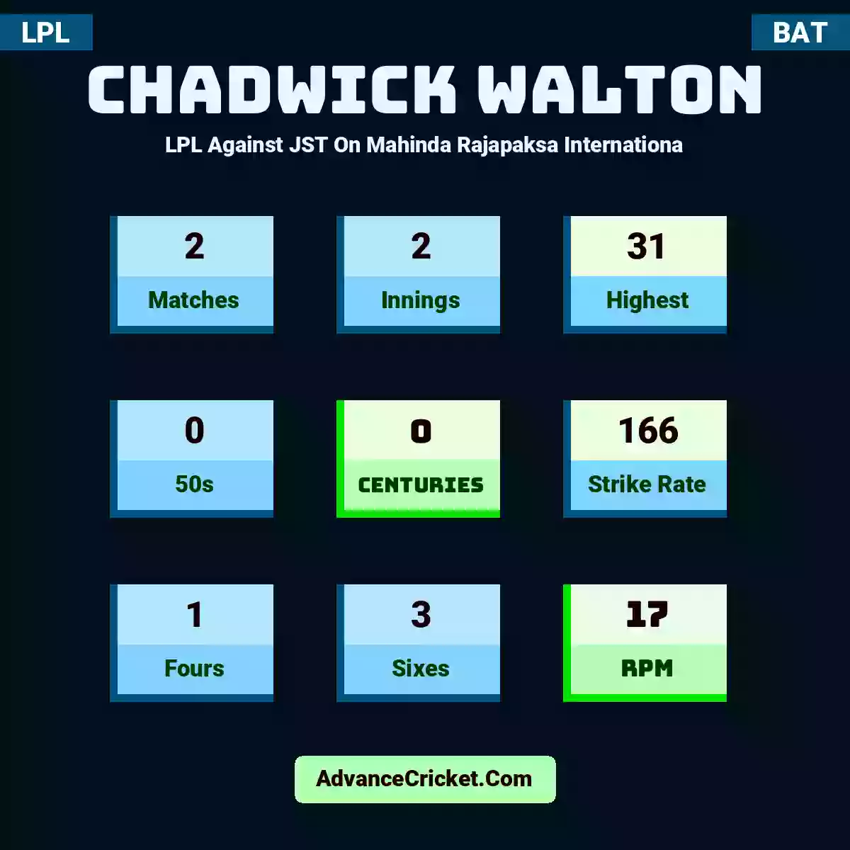 Chadwick Walton LPL  Against JST On Mahinda Rajapaksa Internationa, Chadwick Walton played 2 matches, scored 31 runs as highest, 0 half-centuries, and 0 centuries, with a strike rate of 166. C.Walton hit 1 fours and 3 sixes, with an RPM of 17.