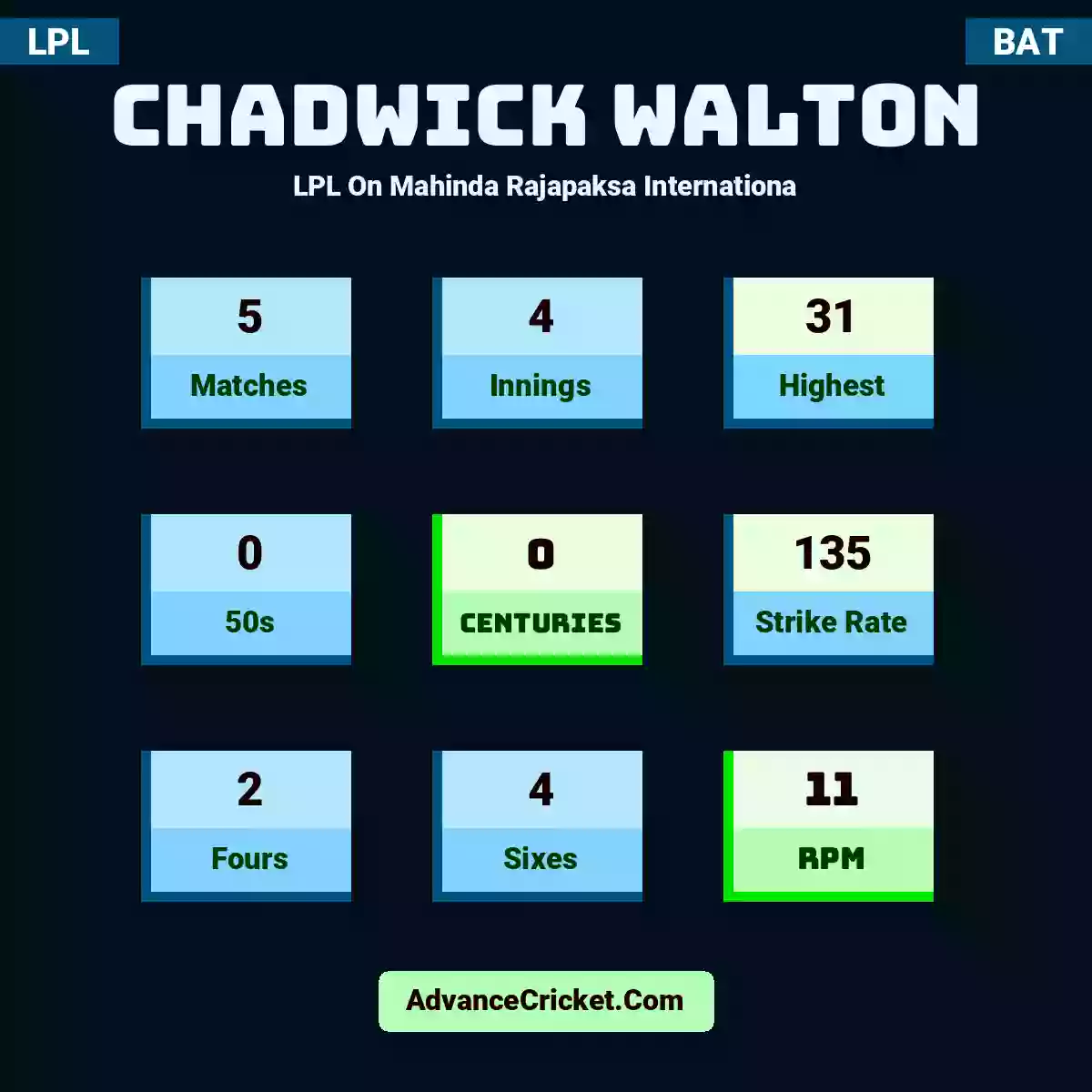 Chadwick Walton LPL  On Mahinda Rajapaksa Internationa, Chadwick Walton played 5 matches, scored 31 runs as highest, 0 half-centuries, and 0 centuries, with a strike rate of 135. C.Walton hit 2 fours and 4 sixes, with an RPM of 11.
