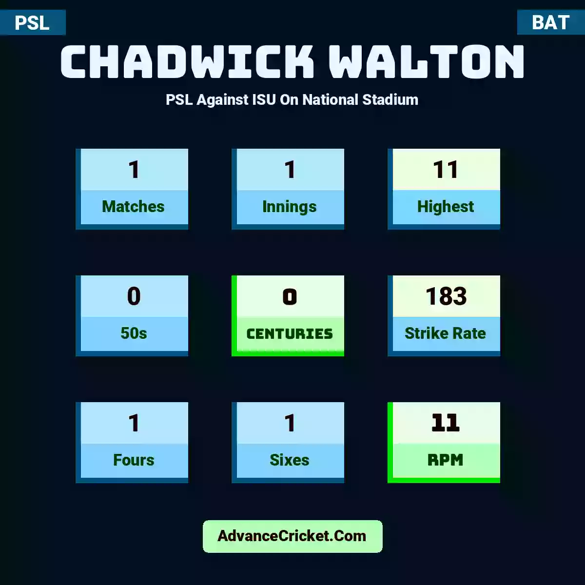 Chadwick Walton PSL  Against ISU On National Stadium, Chadwick Walton played 1 matches, scored 11 runs as highest, 0 half-centuries, and 0 centuries, with a strike rate of 183. C.Walton hit 1 fours and 1 sixes, with an RPM of 11.