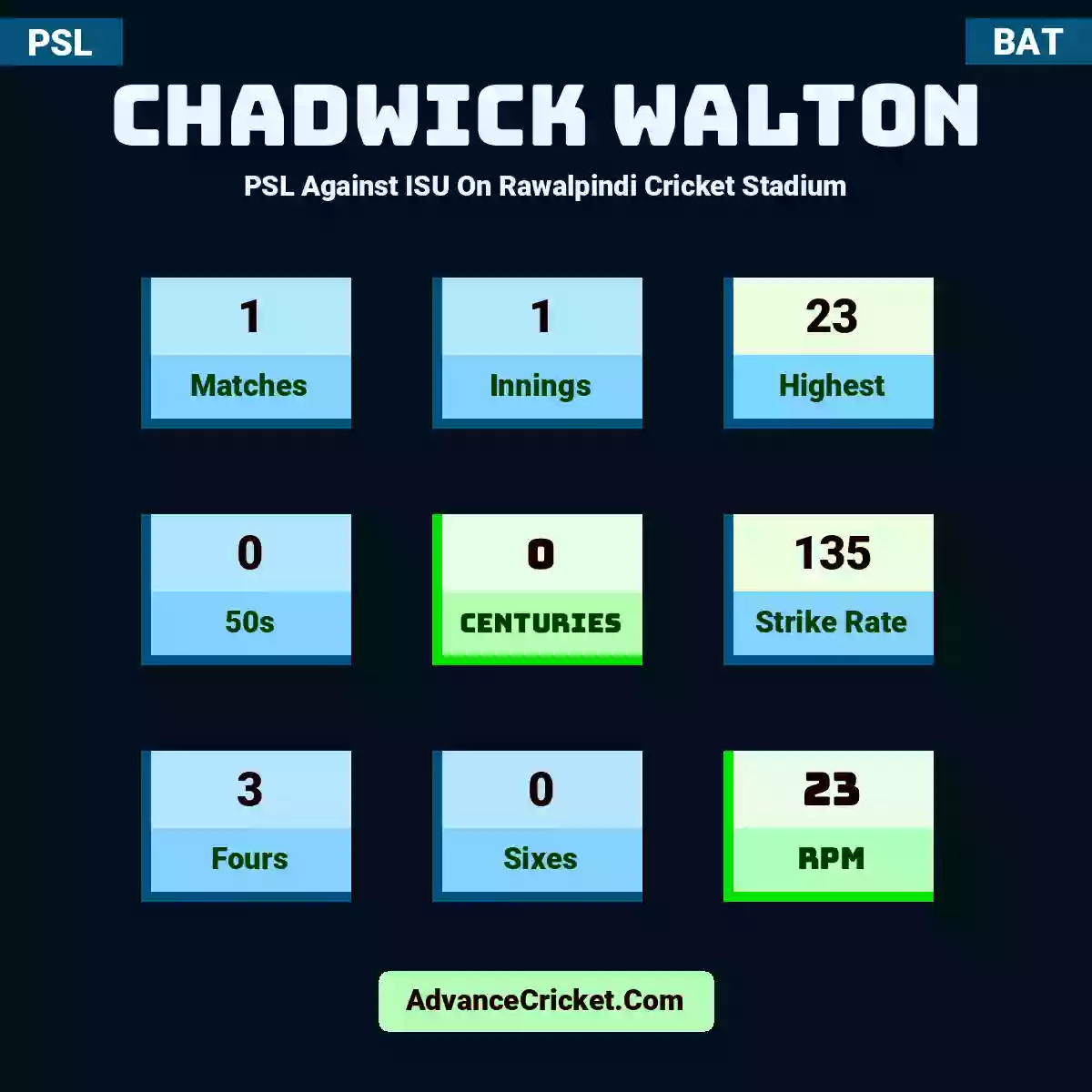 Chadwick Walton PSL  Against ISU On Rawalpindi Cricket Stadium, Chadwick Walton played 1 matches, scored 23 runs as highest, 0 half-centuries, and 0 centuries, with a strike rate of 135. C.Walton hit 3 fours and 0 sixes, with an RPM of 23.