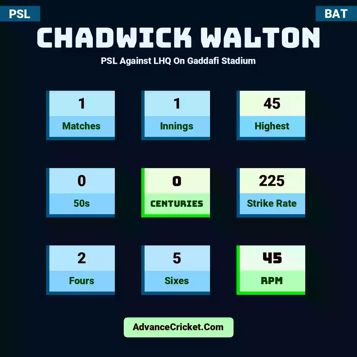 Chadwick Walton PSL  Against LHQ On Gaddafi Stadium, Chadwick Walton played 1 matches, scored 45 runs as highest, 0 half-centuries, and 0 centuries, with a strike rate of 225. C.Walton hit 2 fours and 5 sixes, with an RPM of 45.