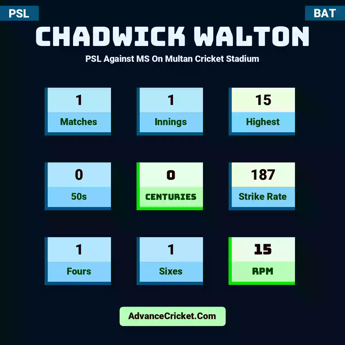 Chadwick Walton PSL  Against MS On Multan Cricket Stadium, Chadwick Walton played 1 matches, scored 15 runs as highest, 0 half-centuries, and 0 centuries, with a strike rate of 187. C.Walton hit 1 fours and 1 sixes, with an RPM of 15.