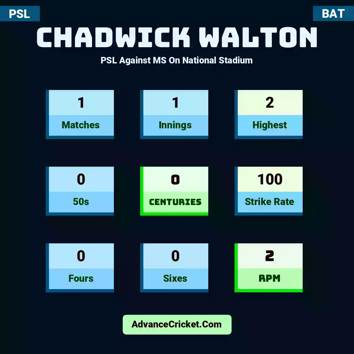 Chadwick Walton PSL  Against MS On National Stadium, Chadwick Walton played 1 matches, scored 2 runs as highest, 0 half-centuries, and 0 centuries, with a strike rate of 100. C.Walton hit 0 fours and 0 sixes, with an RPM of 2.