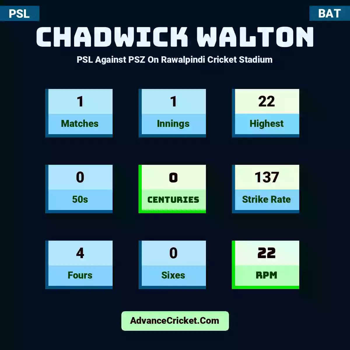Chadwick Walton PSL  Against PSZ On Rawalpindi Cricket Stadium, Chadwick Walton played 1 matches, scored 22 runs as highest, 0 half-centuries, and 0 centuries, with a strike rate of 137. C.Walton hit 4 fours and 0 sixes, with an RPM of 22.