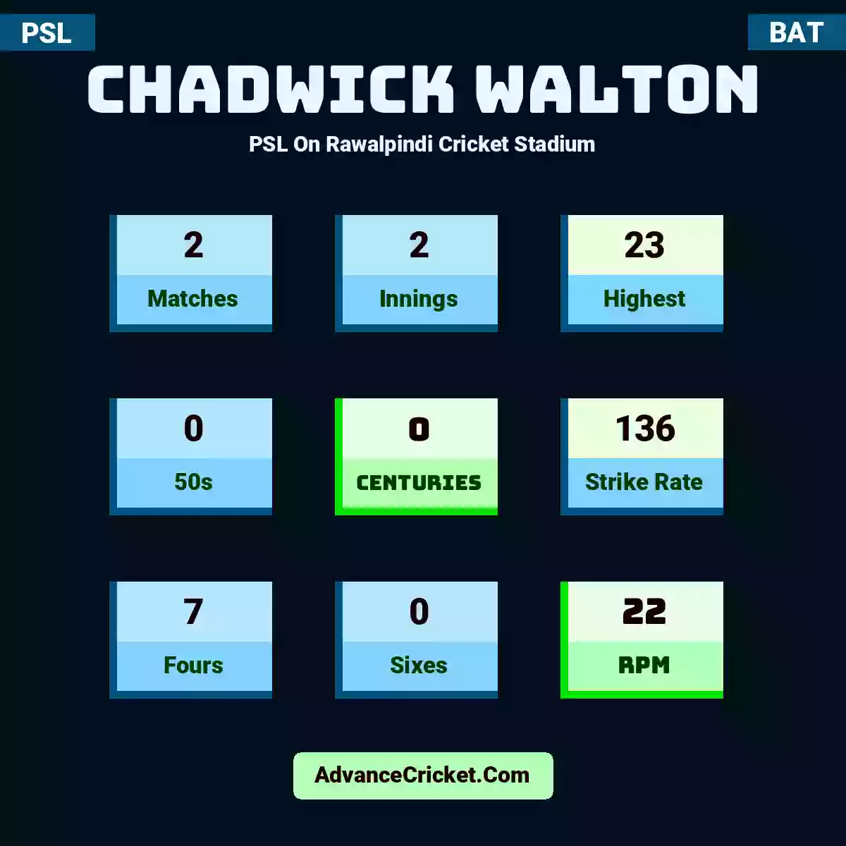 Chadwick Walton PSL  On Rawalpindi Cricket Stadium, Chadwick Walton played 2 matches, scored 23 runs as highest, 0 half-centuries, and 0 centuries, with a strike rate of 136. C.Walton hit 7 fours and 0 sixes, with an RPM of 22.