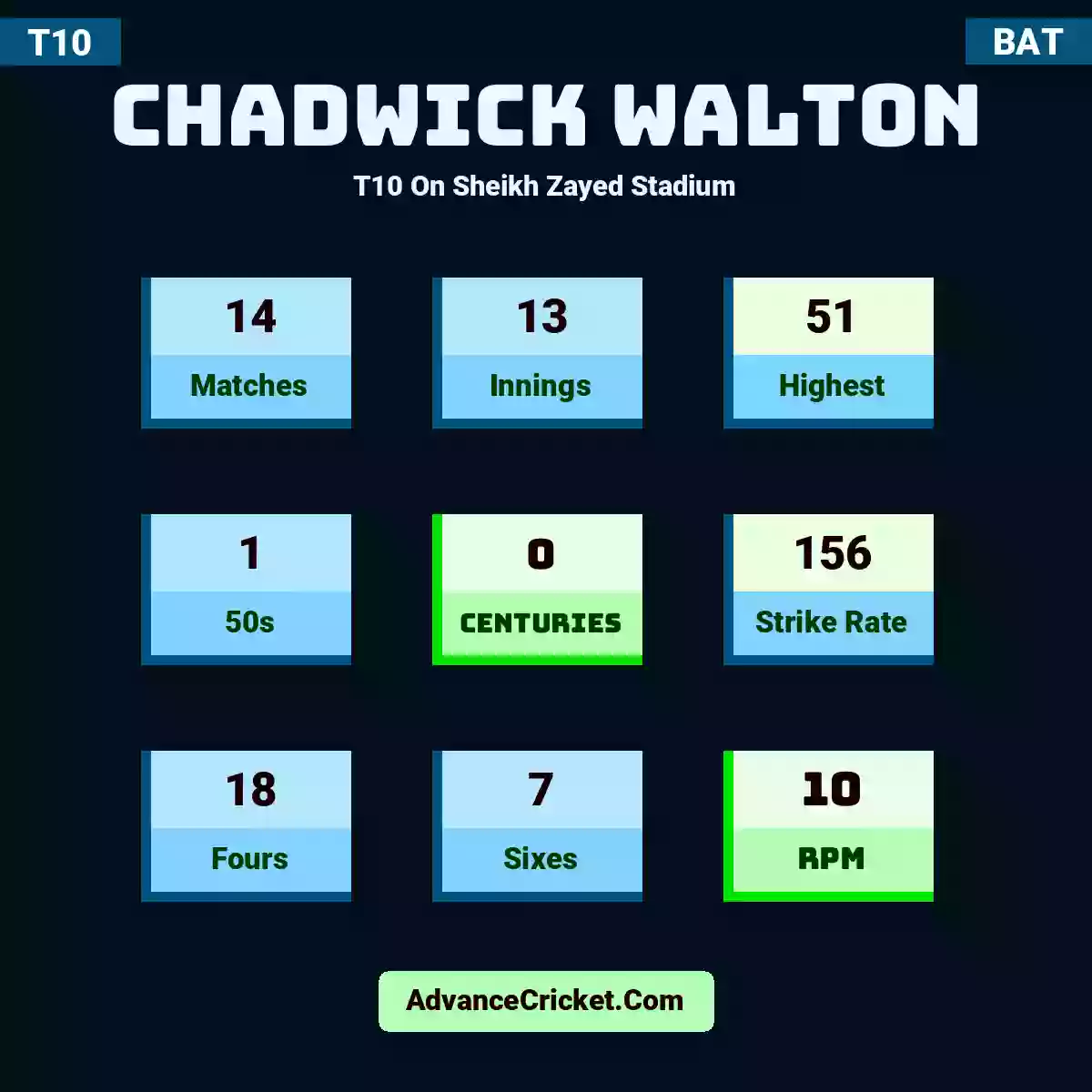 Chadwick Walton T10  On Sheikh Zayed Stadium, Chadwick Walton played 14 matches, scored 51 runs as highest, 1 half-centuries, and 0 centuries, with a strike rate of 156. C.Walton hit 18 fours and 7 sixes, with an RPM of 10.