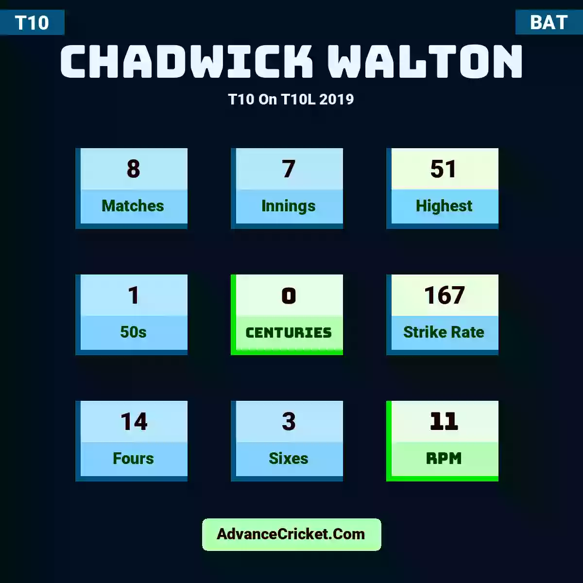 Chadwick Walton T10  On T10L 2019, Chadwick Walton played 8 matches, scored 51 runs as highest, 1 half-centuries, and 0 centuries, with a strike rate of 167. C.Walton hit 14 fours and 3 sixes, with an RPM of 11.