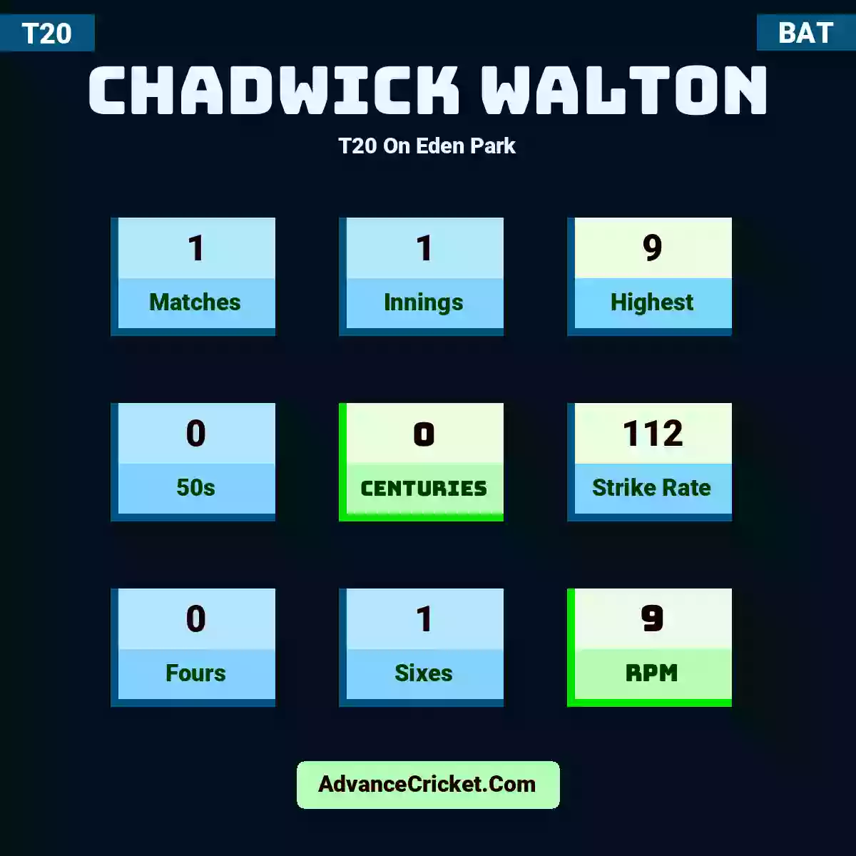 Chadwick Walton T20  On Eden Park, Chadwick Walton played 1 matches, scored 9 runs as highest, 0 half-centuries, and 0 centuries, with a strike rate of 112. C.Walton hit 0 fours and 1 sixes, with an RPM of 9.