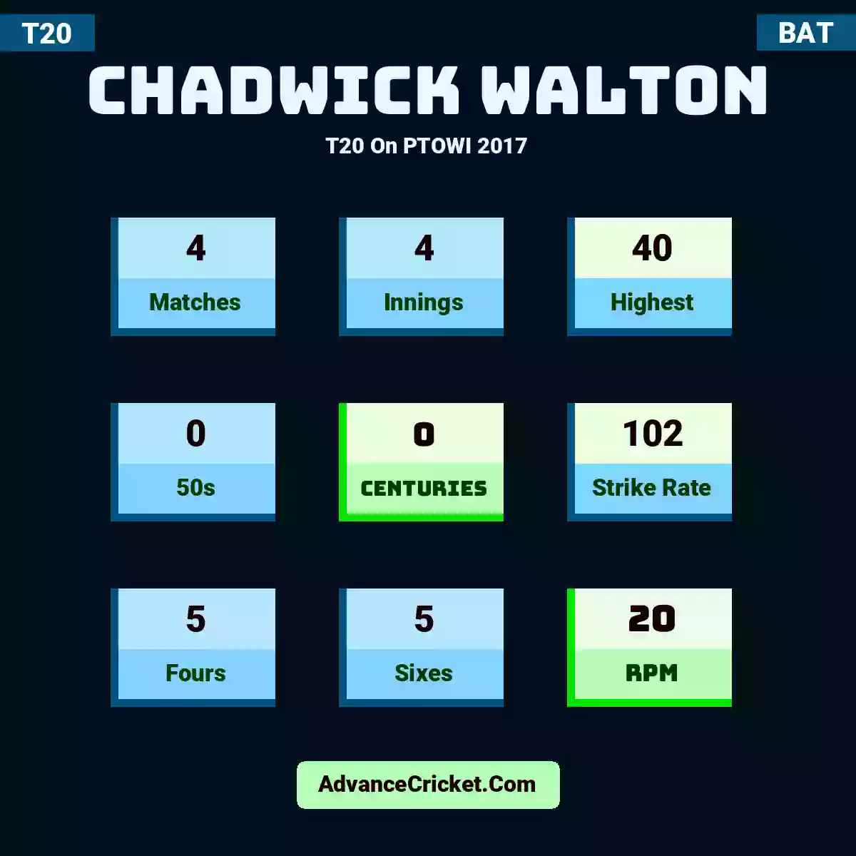 Chadwick Walton T20  On PTOWI 2017, Chadwick Walton played 4 matches, scored 40 runs as highest, 0 half-centuries, and 0 centuries, with a strike rate of 102. C.Walton hit 5 fours and 5 sixes, with an RPM of 20.