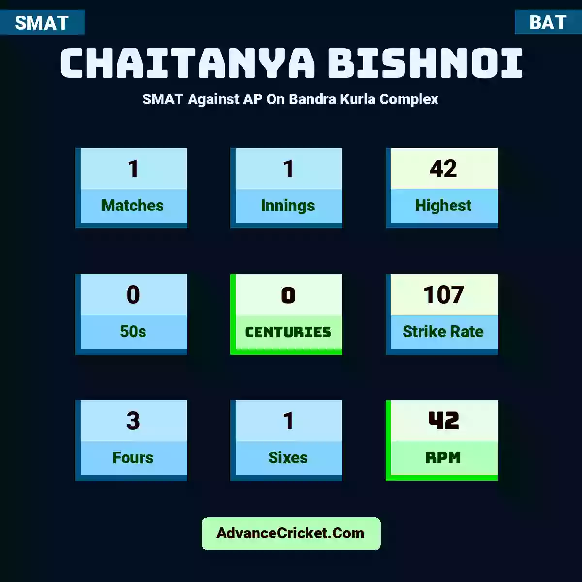 Chaitanya Bishnoi SMAT  Against AP On Bandra Kurla Complex, Chaitanya Bishnoi played 1 matches, scored 42 runs as highest, 0 half-centuries, and 0 centuries, with a strike rate of 107. C.Bishnoi hit 3 fours and 1 sixes, with an RPM of 42.