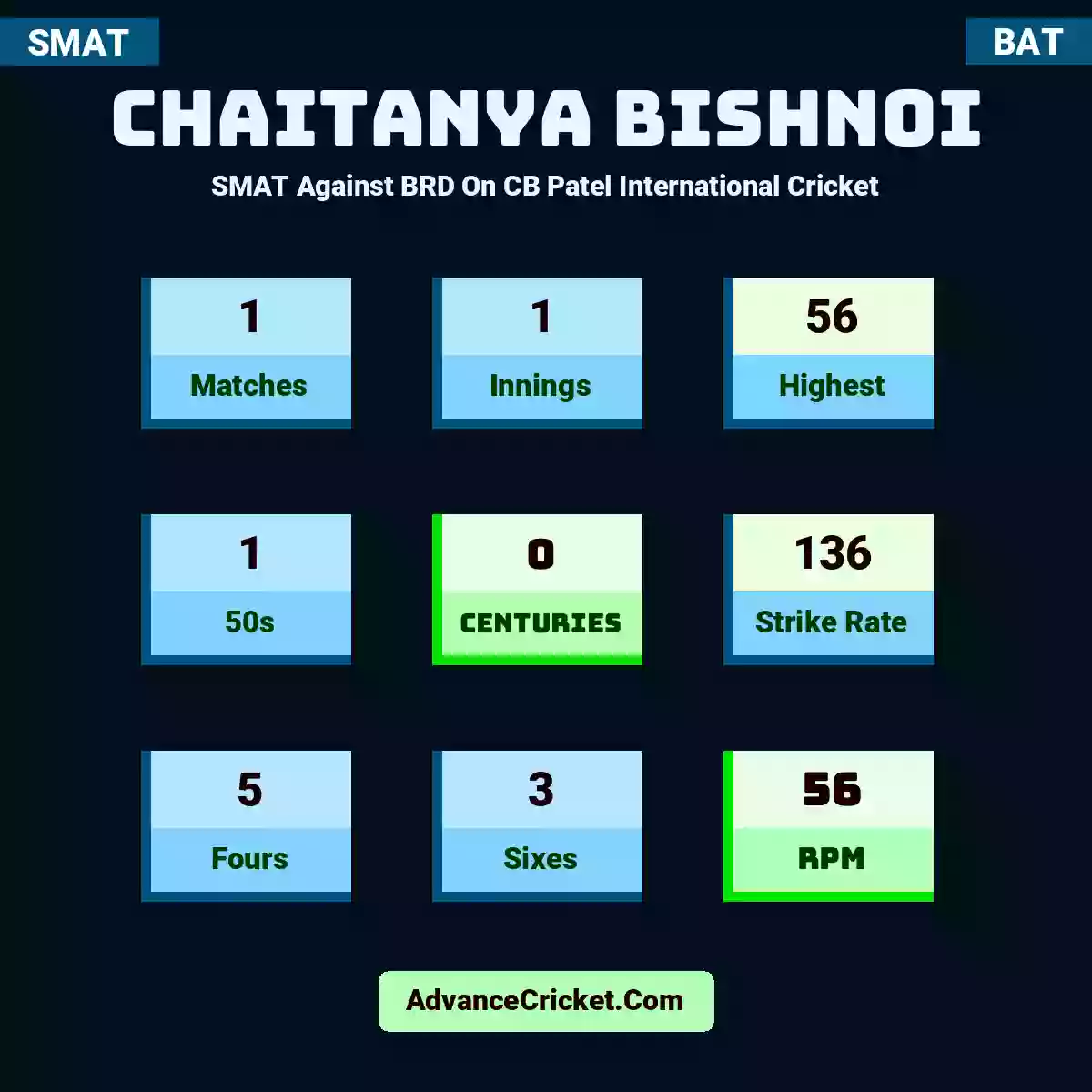 Chaitanya Bishnoi SMAT  Against BRD On CB Patel International Cricket, Chaitanya Bishnoi played 1 matches, scored 56 runs as highest, 1 half-centuries, and 0 centuries, with a strike rate of 136. C.Bishnoi hit 5 fours and 3 sixes, with an RPM of 56.
