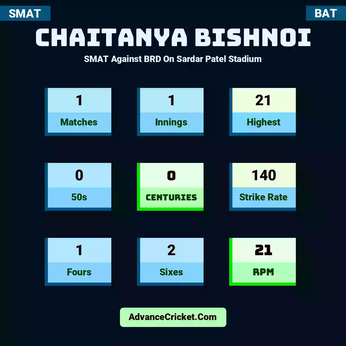 Chaitanya Bishnoi SMAT  Against BRD On Sardar Patel Stadium, Chaitanya Bishnoi played 1 matches, scored 21 runs as highest, 0 half-centuries, and 0 centuries, with a strike rate of 140. C.Bishnoi hit 1 fours and 2 sixes, with an RPM of 21.