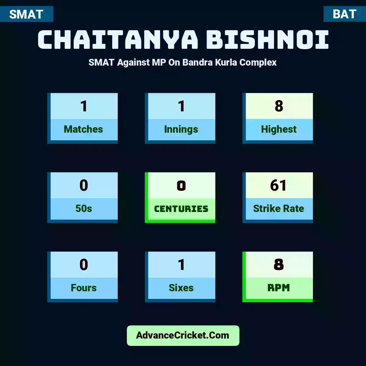 Chaitanya Bishnoi SMAT  Against MP On Bandra Kurla Complex, Chaitanya Bishnoi played 1 matches, scored 8 runs as highest, 0 half-centuries, and 0 centuries, with a strike rate of 61. C.Bishnoi hit 0 fours and 1 sixes, with an RPM of 8.