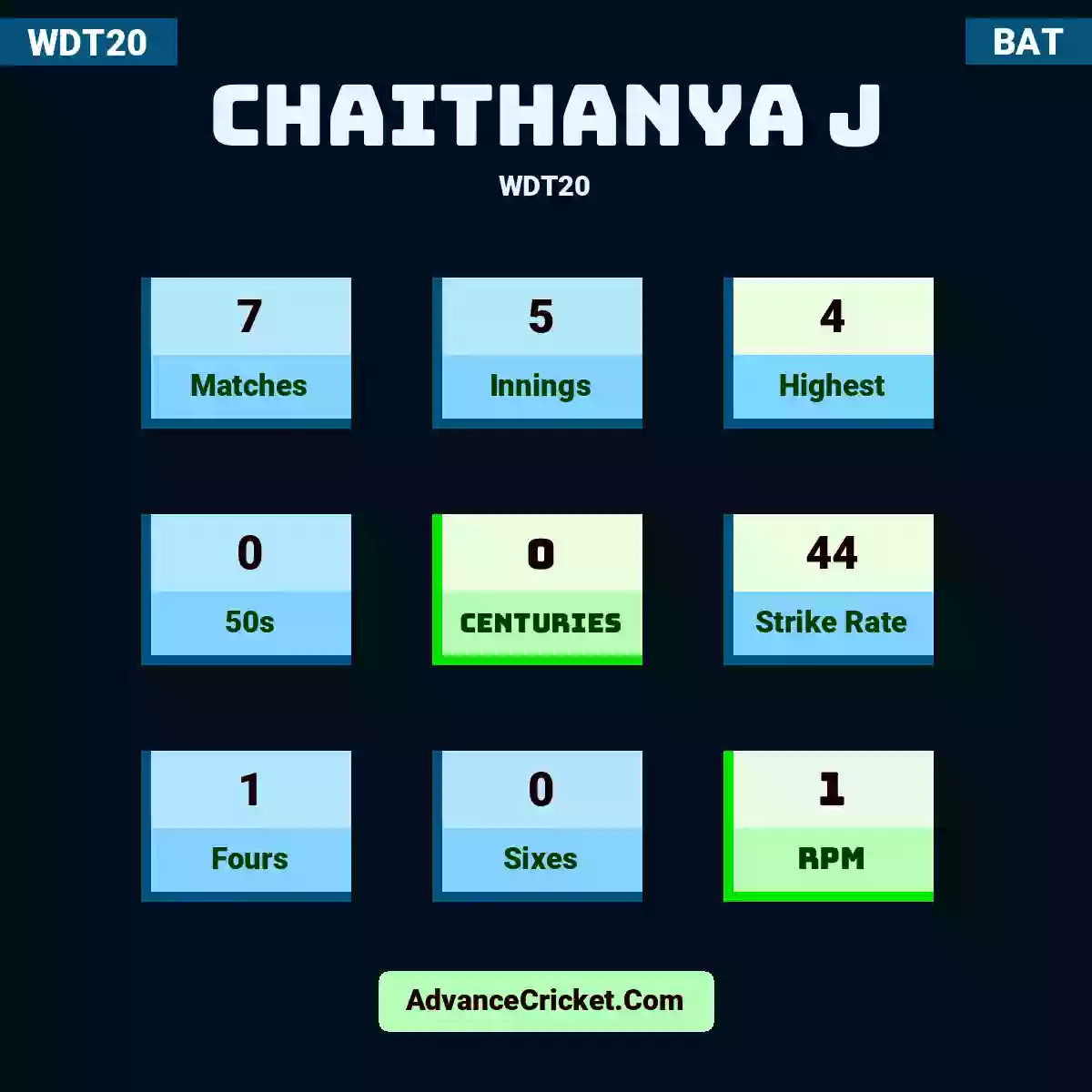Chaithanya J WDT20 , Chaithanya J played 7 matches, scored 4 runs as highest, 0 half-centuries, and 0 centuries, with a strike rate of 44. C.J hit 1 fours and 0 sixes, with an RPM of 1.