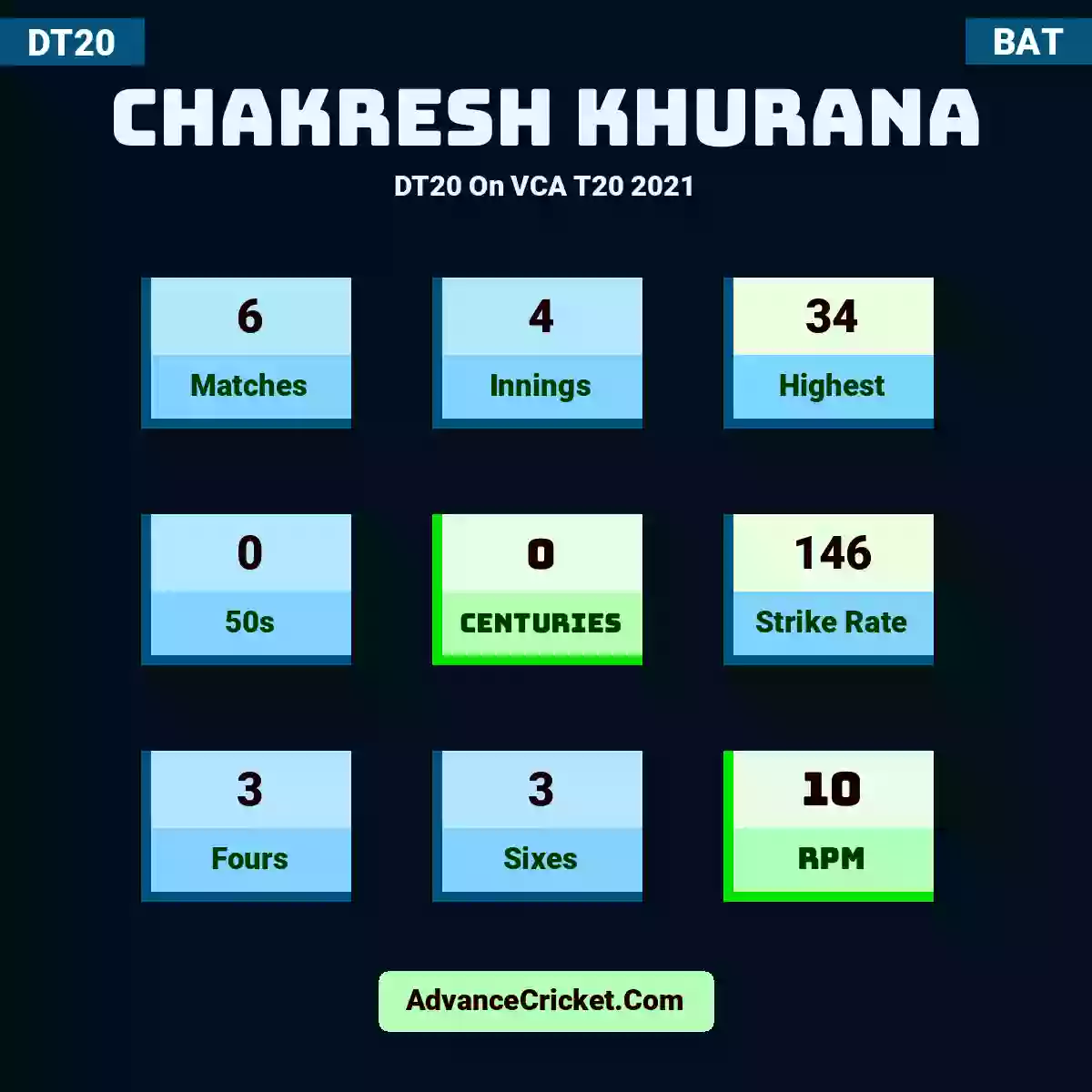 Chakresh Khurana DT20  On VCA T20 2021, Chakresh Khurana played 6 matches, scored 34 runs as highest, 0 half-centuries, and 0 centuries, with a strike rate of 146. C.Khurana hit 3 fours and 3 sixes, with an RPM of 10.