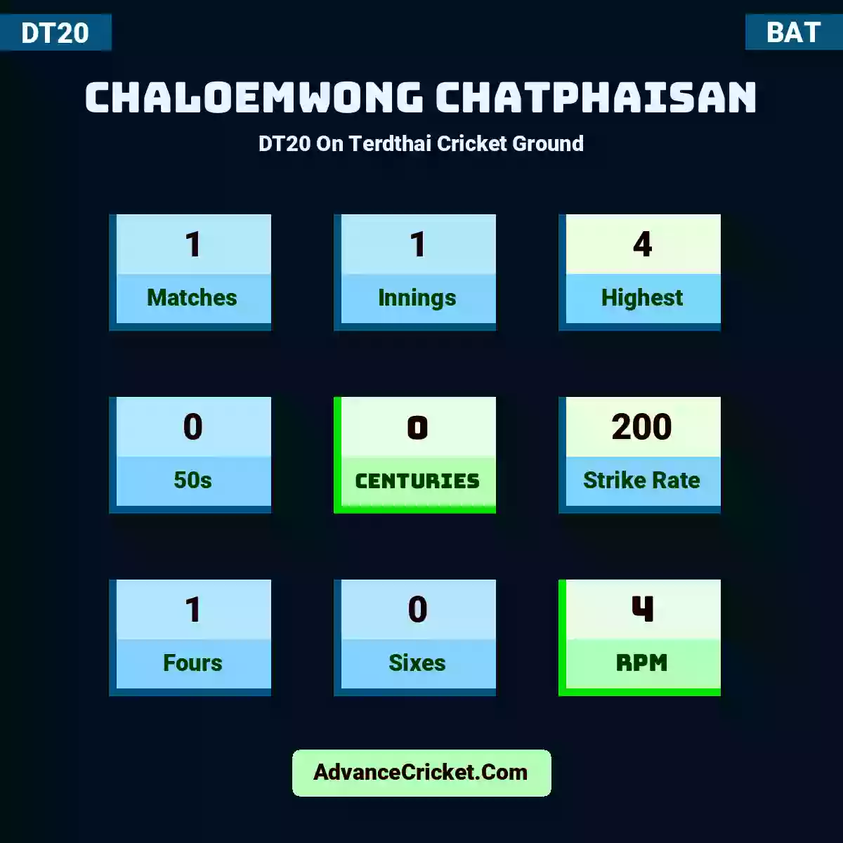 Chaloemwong Chatphaisan DT20  On Terdthai Cricket Ground, Chaloemwong Chatphaisan played 1 matches, scored 4 runs as highest, 0 half-centuries, and 0 centuries, with a strike rate of 200. C.Chatphaisan hit 1 fours and 0 sixes, with an RPM of 4.