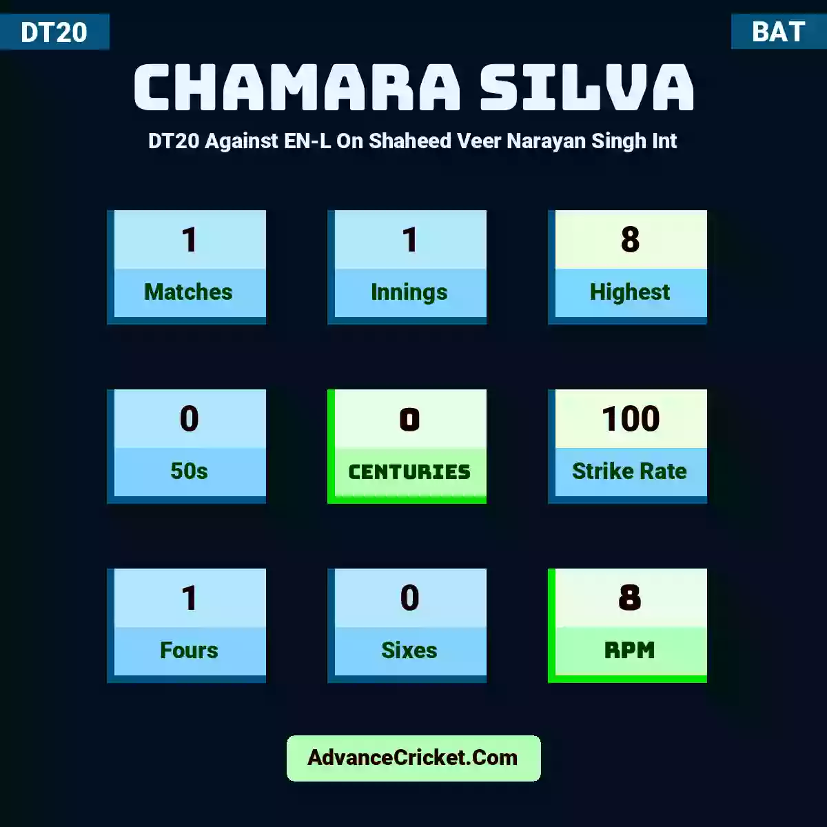 Chamara Silva DT20  Against EN-L On Shaheed Veer Narayan Singh Int, Chamara Silva played 1 matches, scored 8 runs as highest, 0 half-centuries, and 0 centuries, with a strike rate of 100. C.Silva hit 1 fours and 0 sixes, with an RPM of 8.