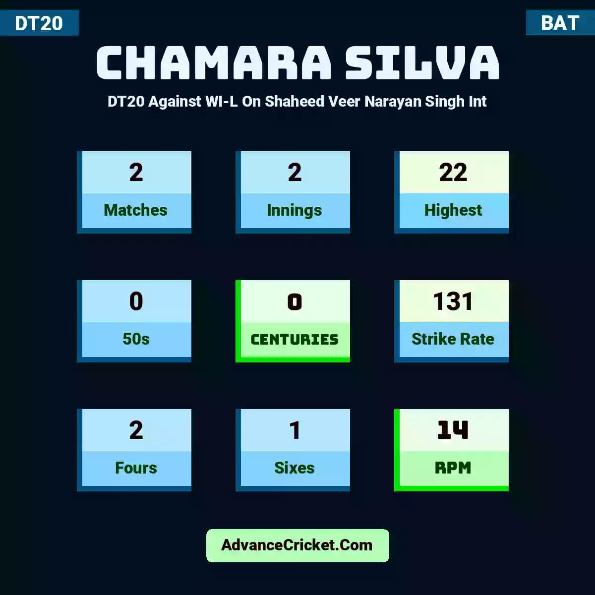 Chamara Silva DT20  Against WI-L On Shaheed Veer Narayan Singh Int, Chamara Silva played 2 matches, scored 22 runs as highest, 0 half-centuries, and 0 centuries, with a strike rate of 131. C.Silva hit 2 fours and 1 sixes, with an RPM of 14.