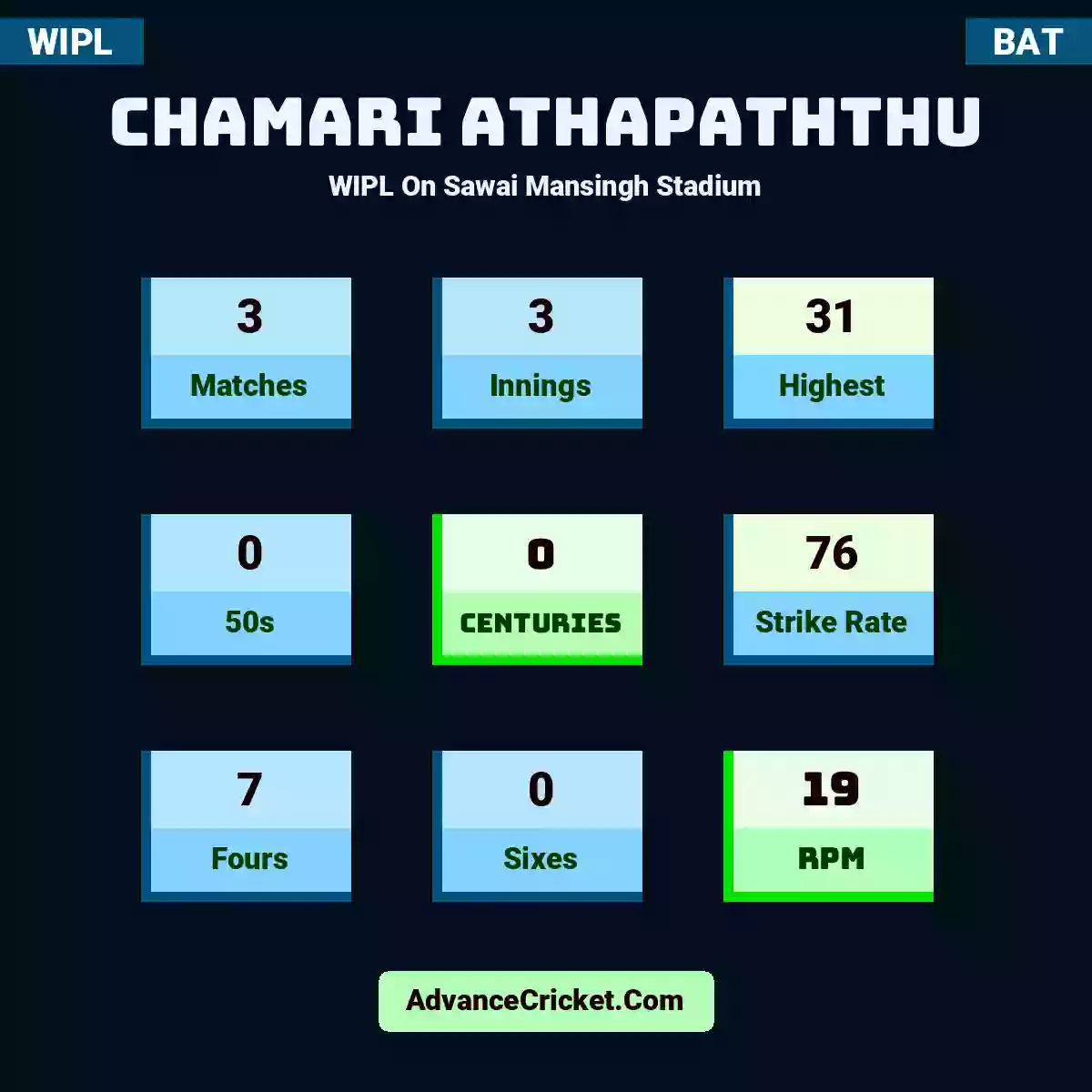 Chamari Athapaththu WIPL  On Sawai Mansingh Stadium, Chamari Athapaththu played 3 matches, scored 31 runs as highest, 0 half-centuries, and 0 centuries, with a strike rate of 76. C.Athapaththu hit 7 fours and 0 sixes, with an RPM of 19.