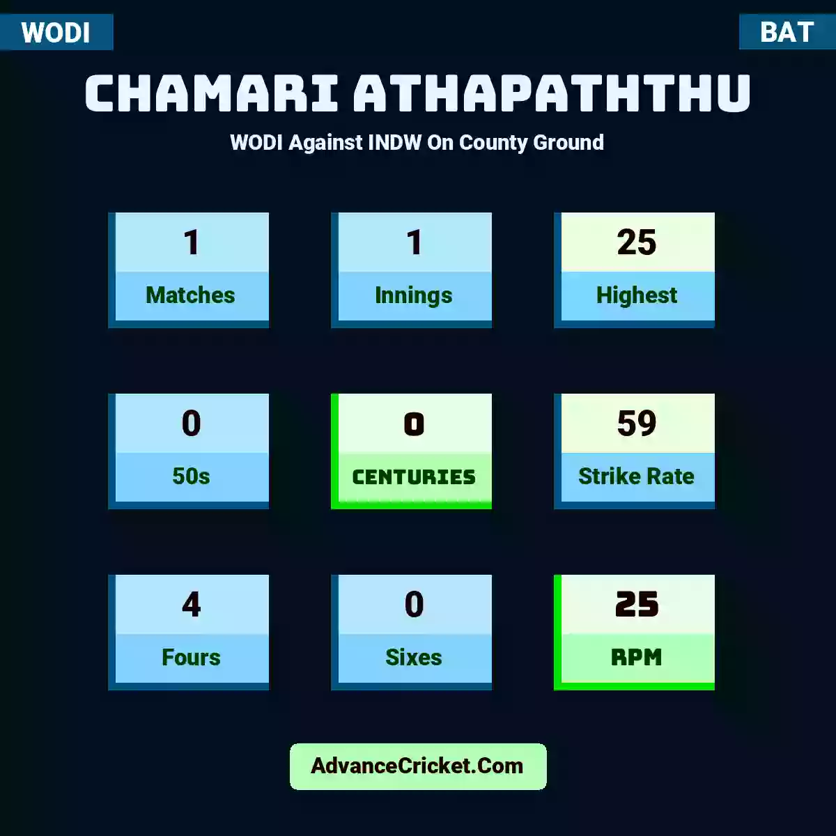 Chamari Athapaththu WODI  Against INDW On County Ground, Chamari Athapaththu played 1 matches, scored 25 runs as highest, 0 half-centuries, and 0 centuries, with a strike rate of 59. C.Athapaththu hit 4 fours and 0 sixes, with an RPM of 25.