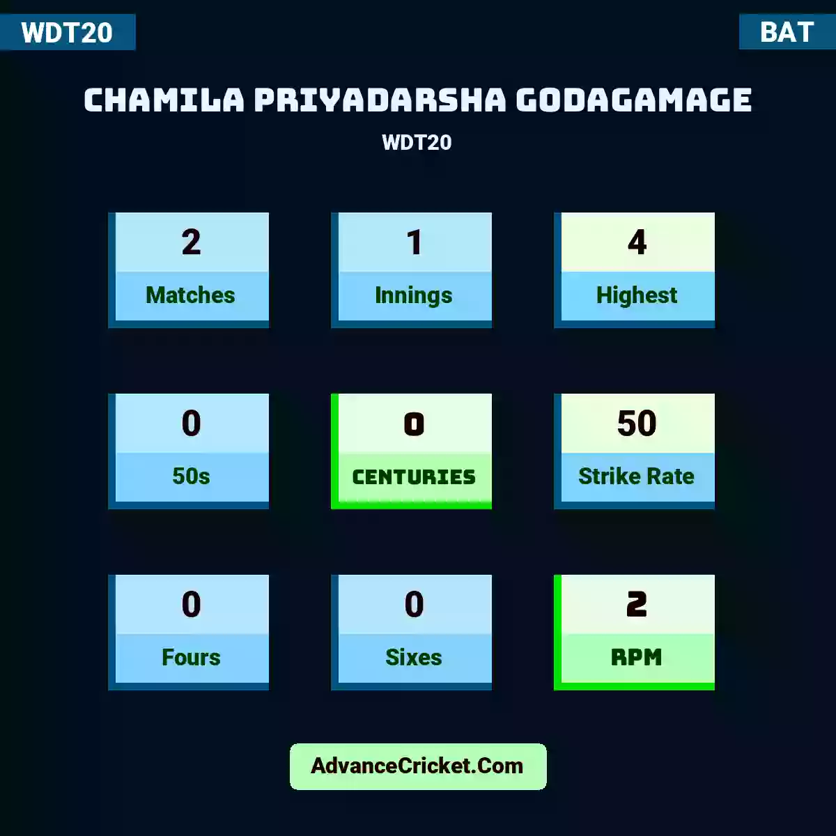 Chamila Priyadarsha Godagamage WDT20 , Chamila Priyadarsha Godagamage played 2 matches, scored 4 runs as highest, 0 half-centuries, and 0 centuries, with a strike rate of 50. C.Priyadarsha.Godagamage hit 0 fours and 0 sixes, with an RPM of 2.
