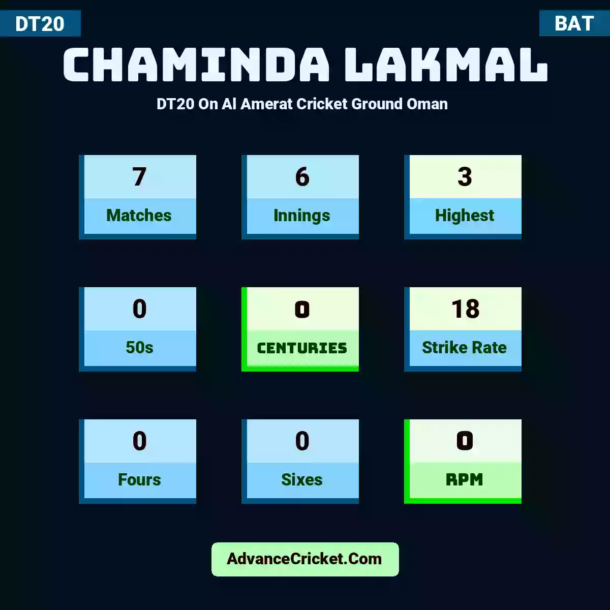 Chaminda Lakmal DT20  On Al Amerat Cricket Ground Oman , Chaminda Lakmal played 7 matches, scored 3 runs as highest, 0 half-centuries, and 0 centuries, with a strike rate of 18. C.Lakmal hit 0 fours and 0 sixes, with an RPM of 0.