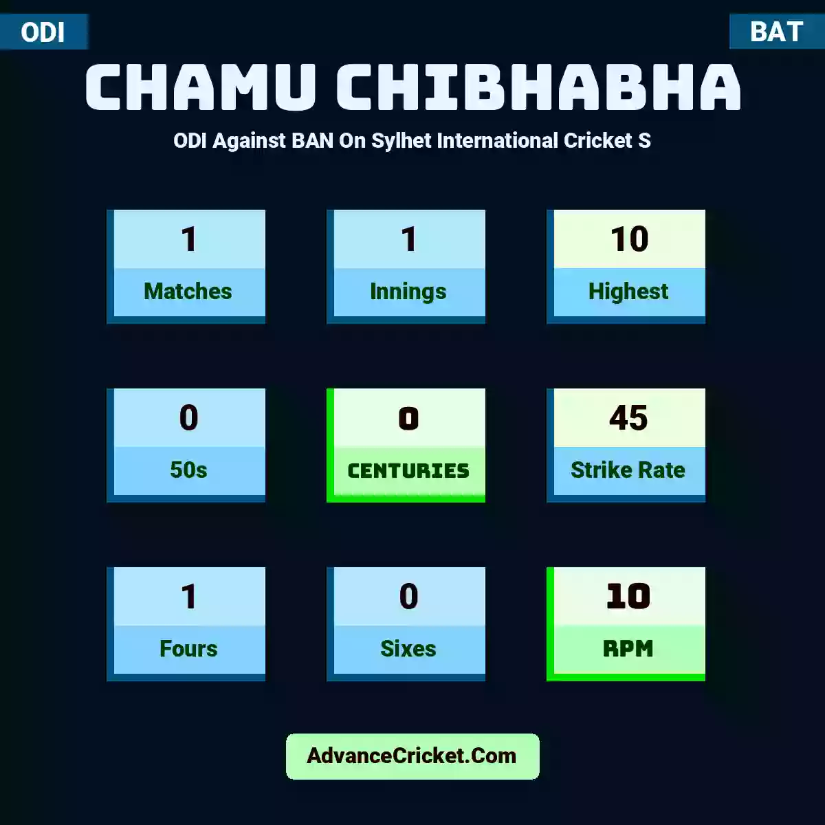 Chamu Chibhabha ODI  Against BAN On Sylhet International Cricket S, Chamu Chibhabha played 1 matches, scored 10 runs as highest, 0 half-centuries, and 0 centuries, with a strike rate of 45. C.Chibhabha hit 1 fours and 0 sixes, with an RPM of 10.