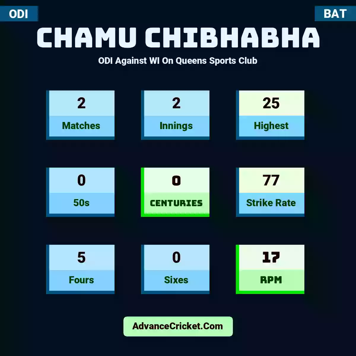 Chamu Chibhabha ODI  Against WI On Queens Sports Club, Chamu Chibhabha played 2 matches, scored 25 runs as highest, 0 half-centuries, and 0 centuries, with a strike rate of 77. C.Chibhabha hit 5 fours and 0 sixes, with an RPM of 17.