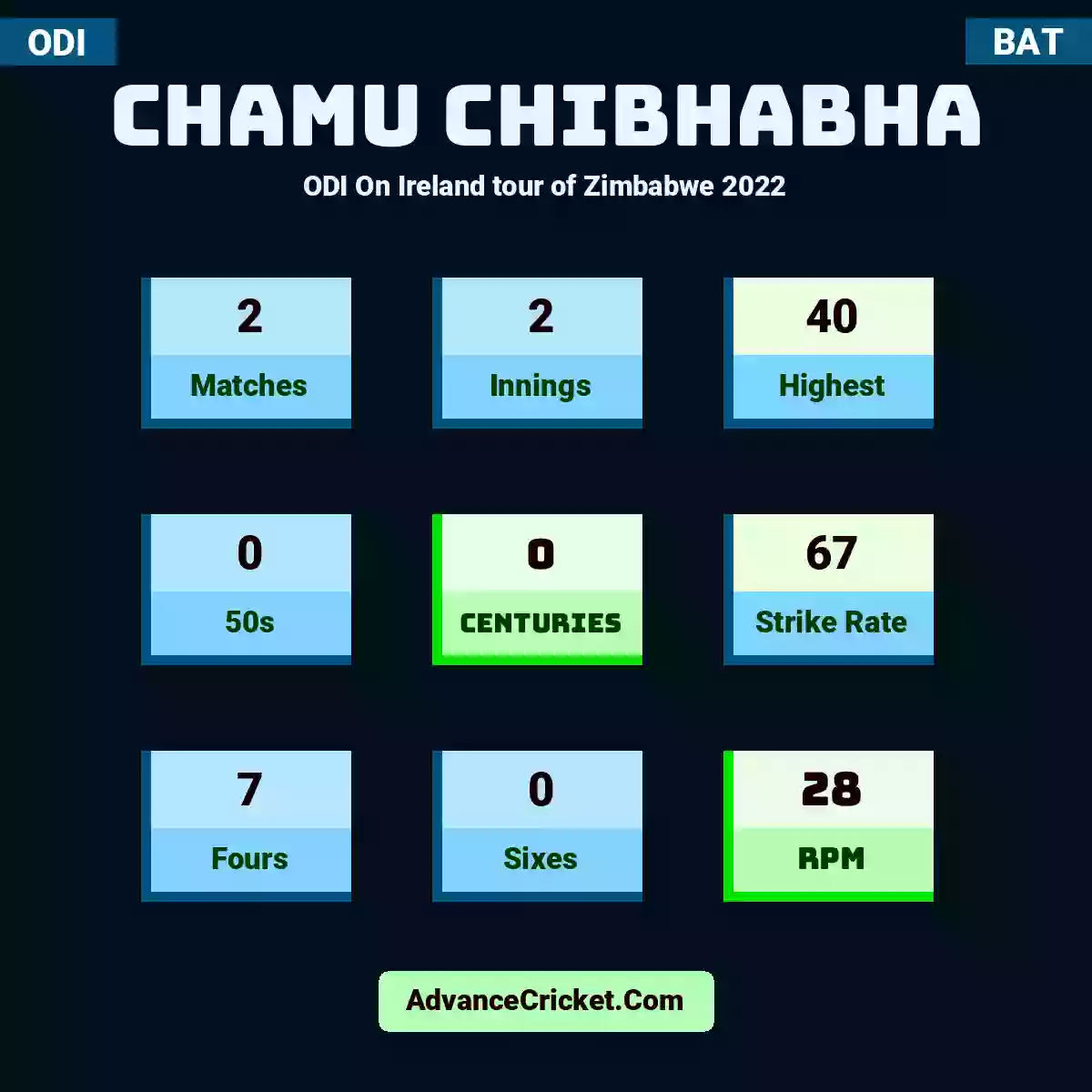 Chamu Chibhabha ODI  On Ireland tour of Zimbabwe 2022, Chamu Chibhabha played 2 matches, scored 40 runs as highest, 0 half-centuries, and 0 centuries, with a strike rate of 67. C.Chibhabha hit 7 fours and 0 sixes, with an RPM of 28.
