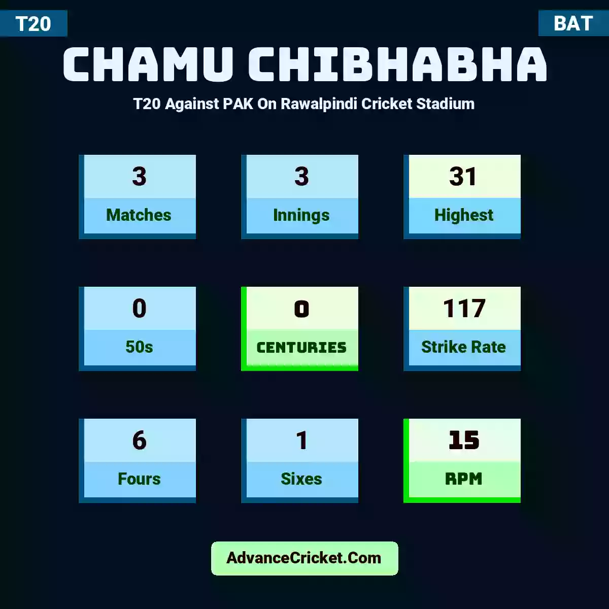 Chamu Chibhabha T20  Against PAK On Rawalpindi Cricket Stadium, Chamu Chibhabha played 3 matches, scored 31 runs as highest, 0 half-centuries, and 0 centuries, with a strike rate of 117. C.Chibhabha hit 6 fours and 1 sixes, with an RPM of 15.