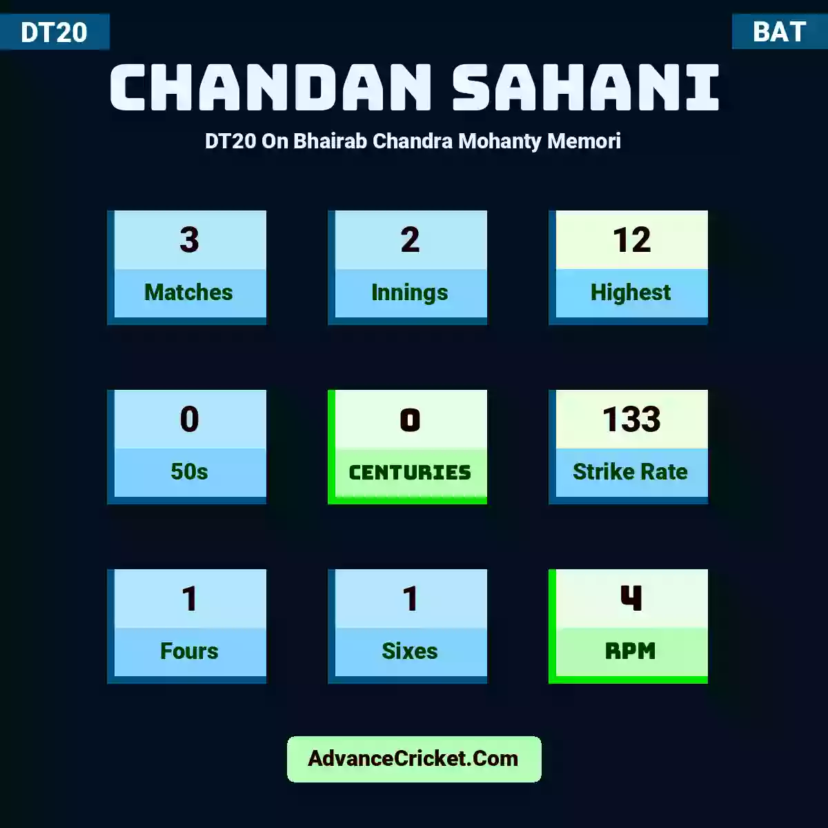 Chandan Sahani DT20  On Bhairab Chandra Mohanty Memori, Chandan Sahani played 3 matches, scored 12 runs as highest, 0 half-centuries, and 0 centuries, with a strike rate of 133. C.Sahani hit 1 fours and 1 sixes, with an RPM of 4.