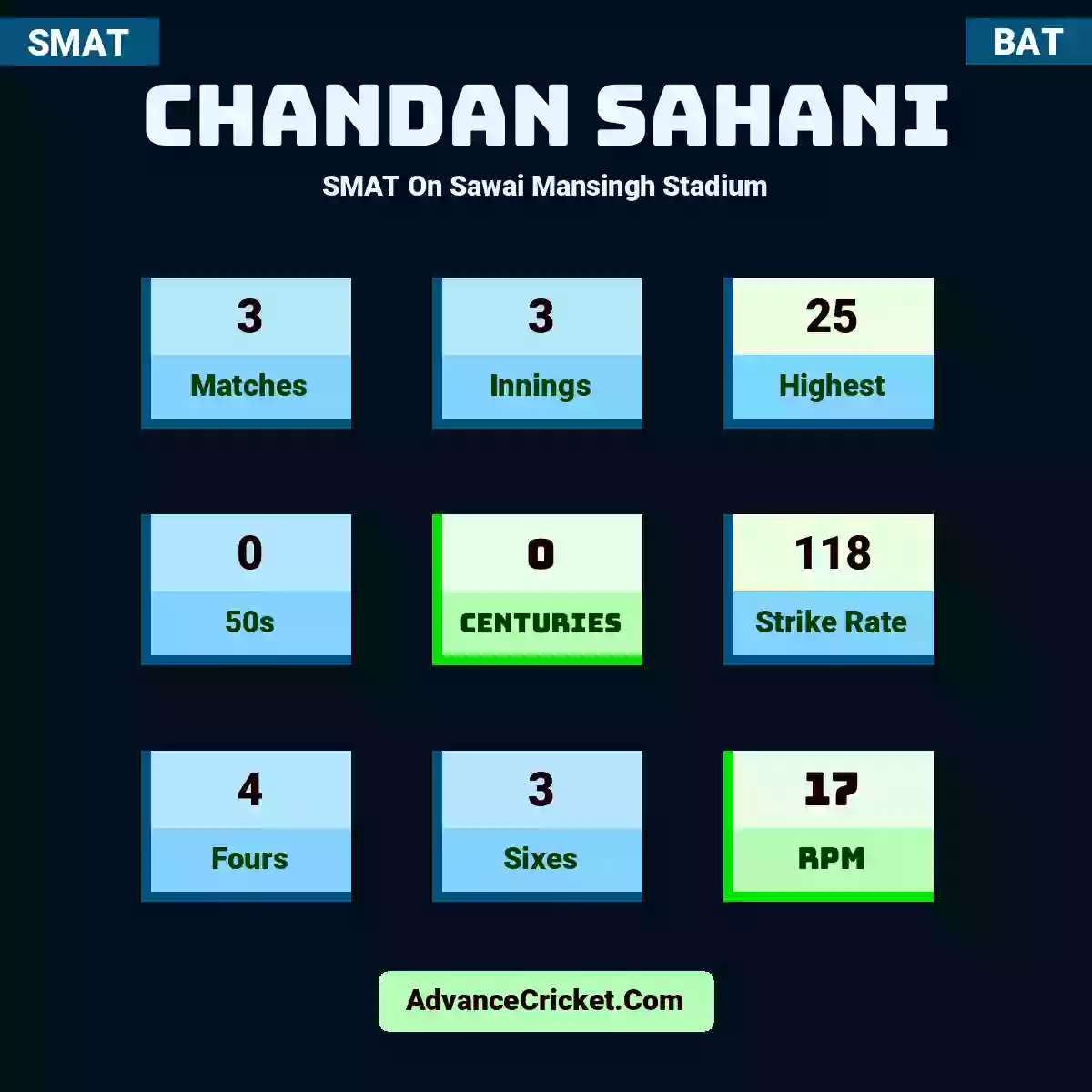 Chandan Sahani SMAT  On Sawai Mansingh Stadium, Chandan Sahani played 3 matches, scored 25 runs as highest, 0 half-centuries, and 0 centuries, with a strike rate of 118. C.Sahani hit 4 fours and 3 sixes, with an RPM of 17.