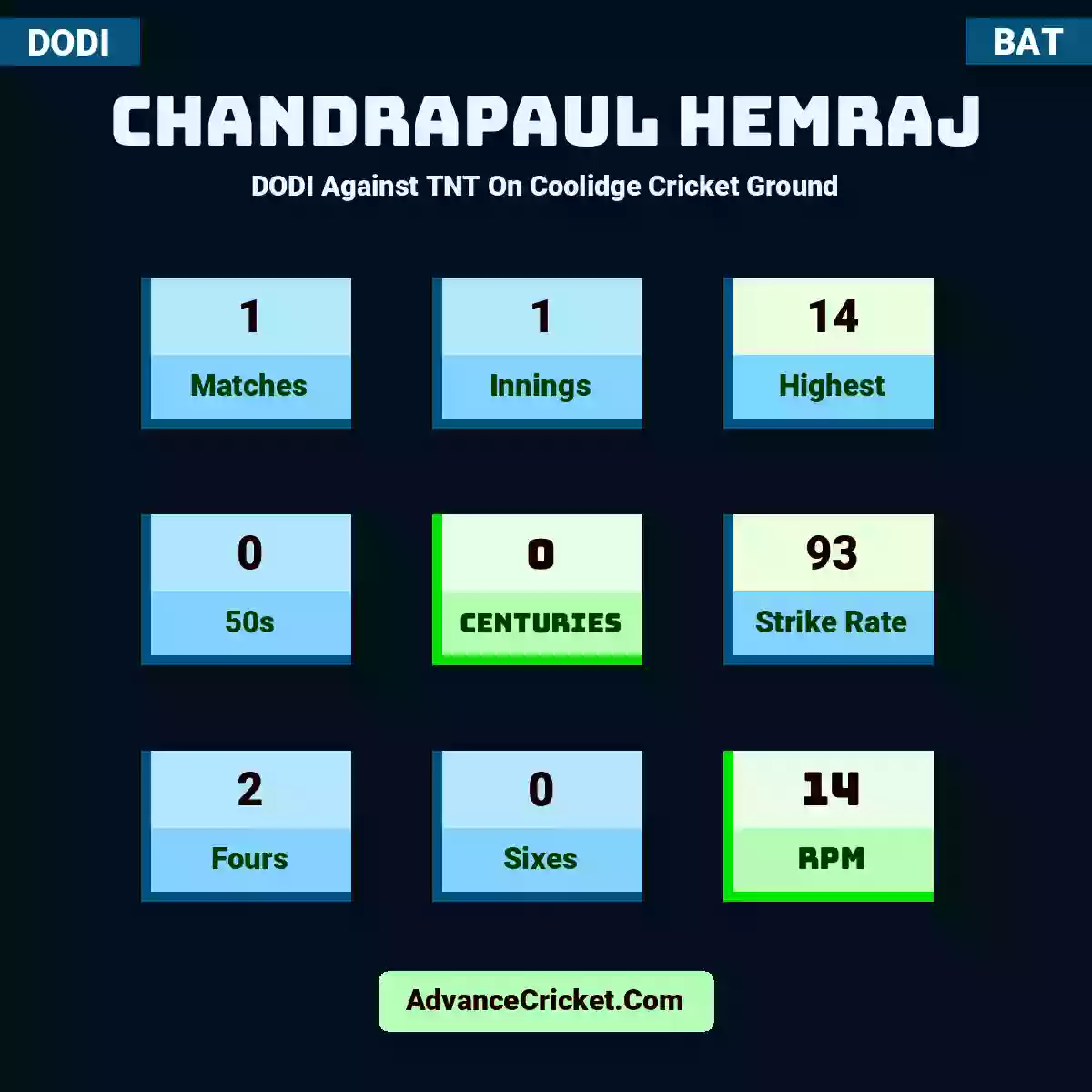 Chandrapaul Hemraj DODI  Against TNT On Coolidge Cricket Ground, Chandrapaul Hemraj played 1 matches, scored 14 runs as highest, 0 half-centuries, and 0 centuries, with a strike rate of 93. C.Hemraj hit 2 fours and 0 sixes, with an RPM of 14.