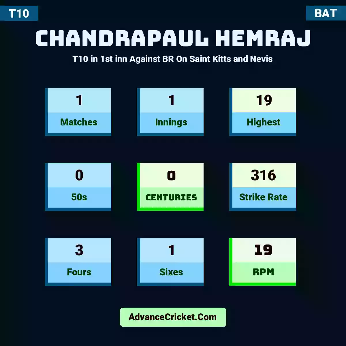 Chandrapaul Hemraj T10  in 1st inn Against BR On Saint Kitts and Nevis, Chandrapaul Hemraj played 1 matches, scored 19 runs as highest, 0 half-centuries, and 0 centuries, with a strike rate of 316. C.Hemraj hit 3 fours and 1 sixes, with an RPM of 19.