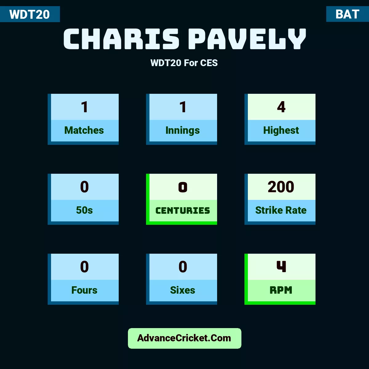 Charis Pavely WDT20  For CES, Charis Pavely played 1 matches, scored 4 runs as highest, 0 half-centuries, and 0 centuries, with a strike rate of 200. C.Pavely hit 0 fours and 0 sixes, with an RPM of 4.