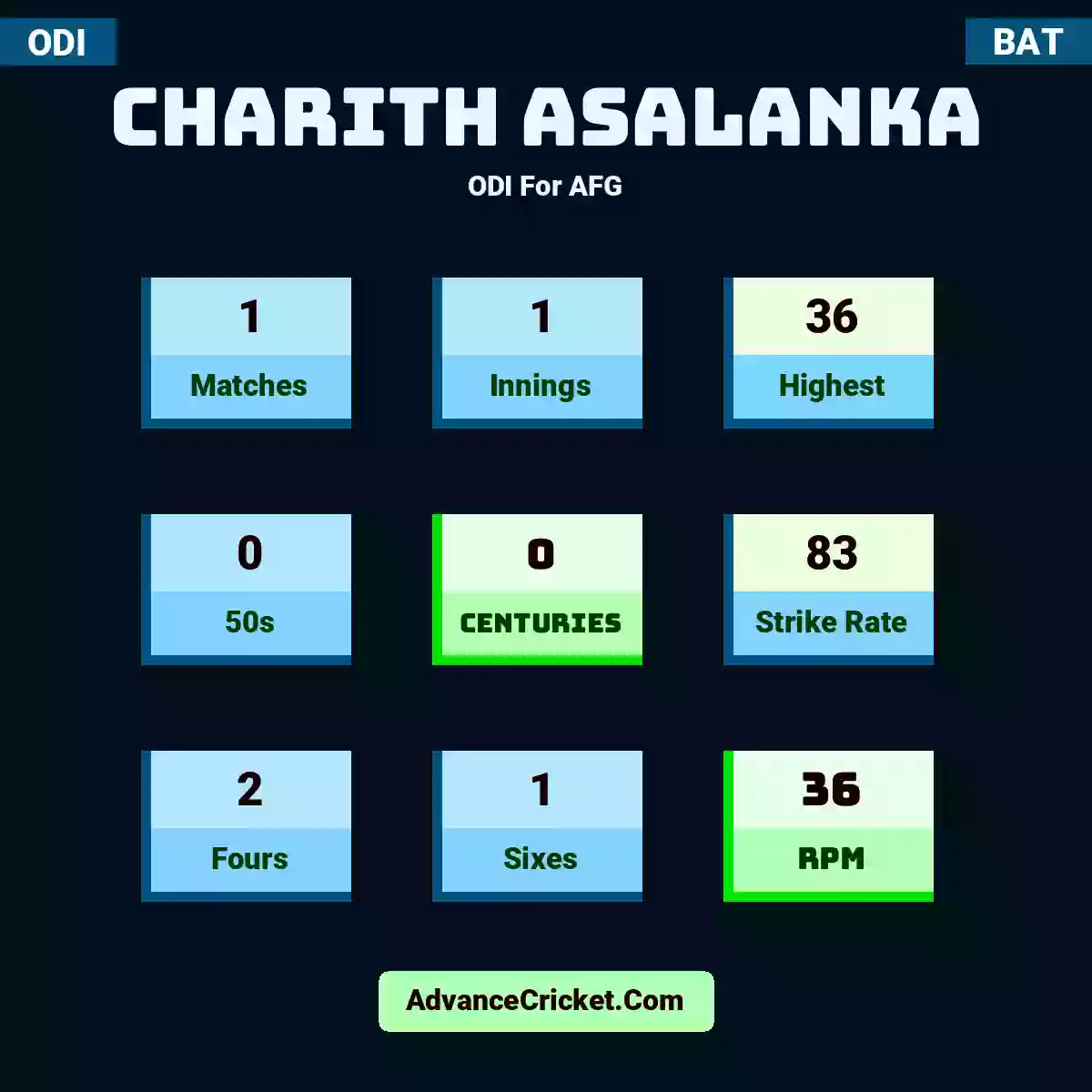 Charith Asalanka ODI  For AFG, Charith Asalanka played 1 matches, scored 36 runs as highest, 0 half-centuries, and 0 centuries, with a strike rate of 83. C.Asalanka hit 2 fours and 1 sixes, with an RPM of 36.
