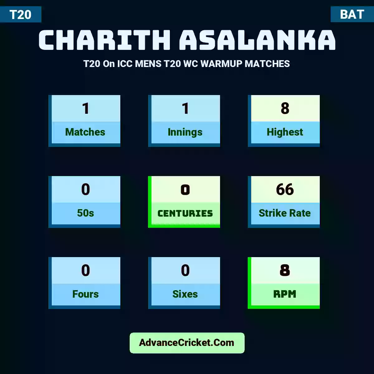 Charith Asalanka T20  On ICC MENS T20 WC WARMUP MATCHES, Charith Asalanka played 1 matches, scored 8 runs as highest, 0 half-centuries, and 0 centuries, with a strike rate of 66. C.Asalanka hit 0 fours and 0 sixes, with an RPM of 8.