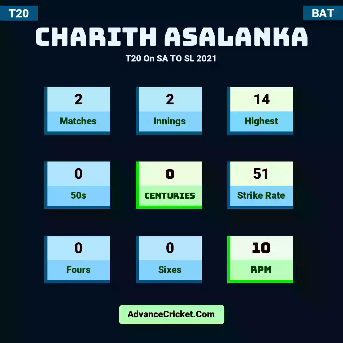 Charith Asalanka T20  On SA TO SL 2021, Charith Asalanka played 2 matches, scored 14 runs as highest, 0 half-centuries, and 0 centuries, with a strike rate of 51. C.Asalanka hit 0 fours and 0 sixes, with an RPM of 10.
