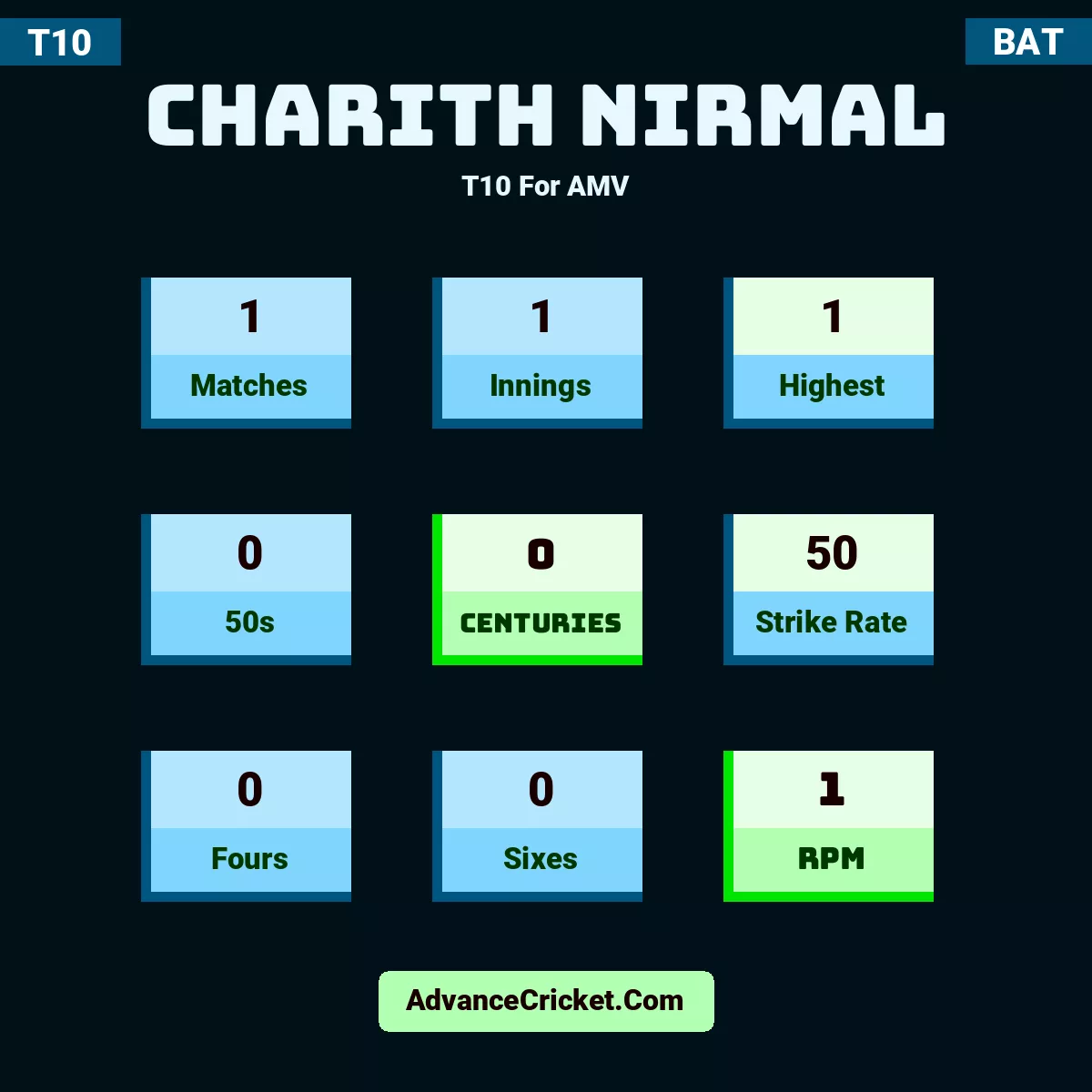 Charith Nirmal T10  For AMV, Charith Nirmal played 1 matches, scored 1 runs as highest, 0 half-centuries, and 0 centuries, with a strike rate of 50. C.Nirmal hit 0 fours and 0 sixes, with an RPM of 1.