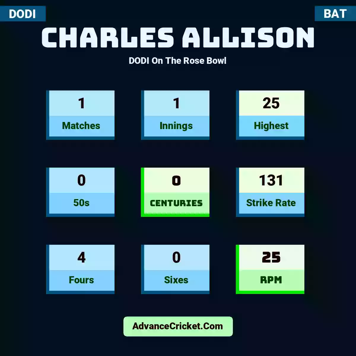 Charles Allison DODI  On The Rose Bowl, Charles Allison played 1 matches, scored 25 runs as highest, 0 half-centuries, and 0 centuries, with a strike rate of 131. C.Allison hit 4 fours and 0 sixes, with an RPM of 25.