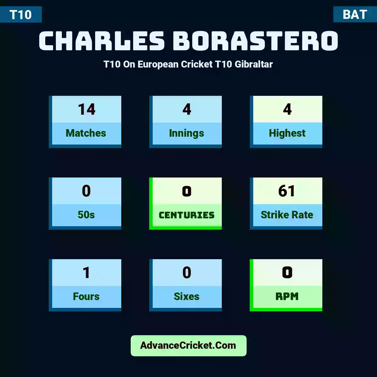 Charles Borastero T10  On European Cricket T10 Gibraltar, Charles Borastero played 14 matches, scored 4 runs as highest, 0 half-centuries, and 0 centuries, with a strike rate of 61. C.Borastero hit 1 fours and 0 sixes, with an RPM of 0.