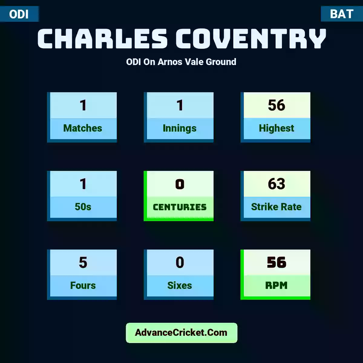 Charles Coventry ODI  On Arnos Vale Ground, Charles Coventry played 1 matches, scored 56 runs as highest, 1 half-centuries, and 0 centuries, with a strike rate of 63. C.Coventry hit 5 fours and 0 sixes, with an RPM of 56.