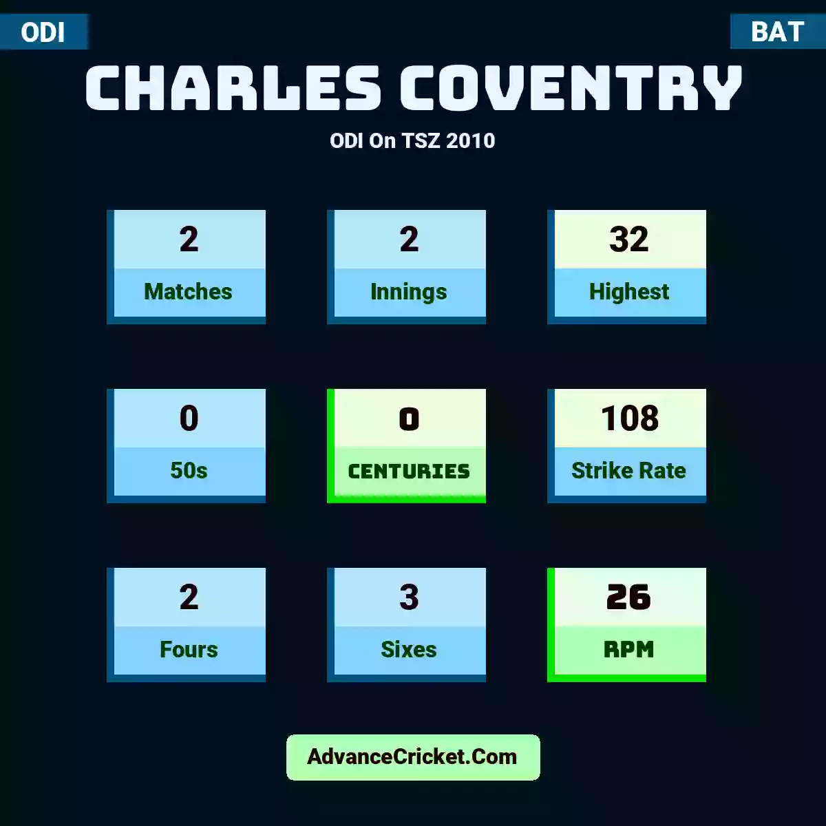 Charles Coventry ODI  On TSZ 2010, Charles Coventry played 2 matches, scored 32 runs as highest, 0 half-centuries, and 0 centuries, with a strike rate of 108. C.Coventry hit 2 fours and 3 sixes, with an RPM of 26.