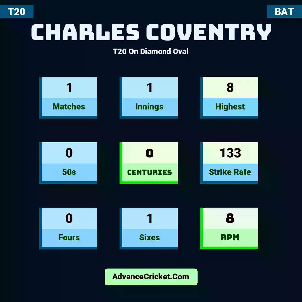 Charles Coventry T20  On Diamond Oval, Charles Coventry played 1 matches, scored 8 runs as highest, 0 half-centuries, and 0 centuries, with a strike rate of 133. C.Coventry hit 0 fours and 1 sixes, with an RPM of 8.