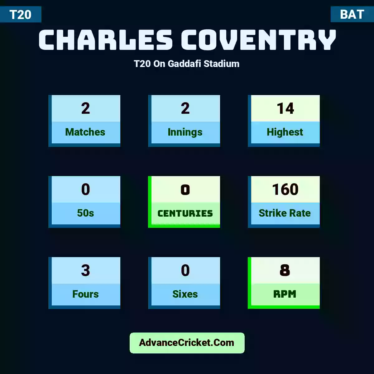 Charles Coventry T20  On Gaddafi Stadium, Charles Coventry played 2 matches, scored 14 runs as highest, 0 half-centuries, and 0 centuries, with a strike rate of 160. C.Coventry hit 3 fours and 0 sixes, with an RPM of 8.
