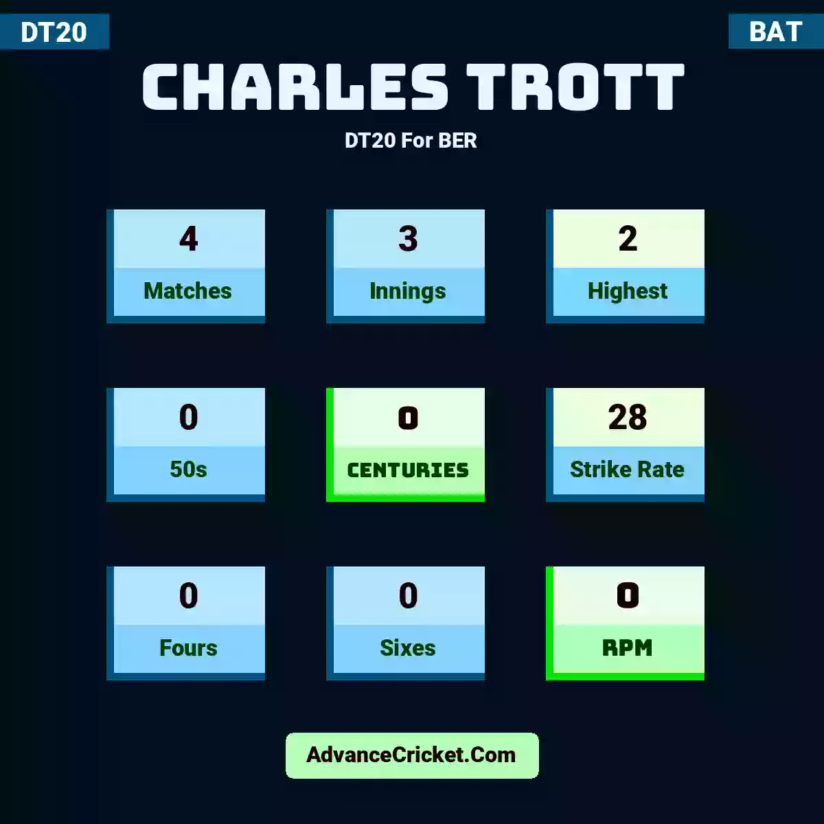Charles Trott DT20  For BER, Charles Trott played 4 matches, scored 2 runs as highest, 0 half-centuries, and 0 centuries, with a strike rate of 28. C.Trott hit 0 fours and 0 sixes, with an RPM of 0.