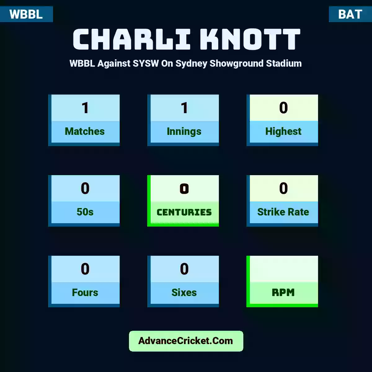 Charli Knott WBBL  Against SYSW On Sydney Showground Stadium, Charli Knott played 1 matches, scored 0 runs as highest, 0 half-centuries, and 0 centuries, with a strike rate of 0. C.Knott hit 0 fours and 0 sixes.