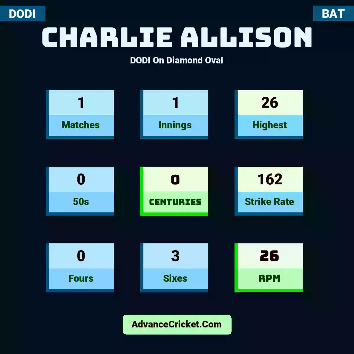 Charlie Allison DODI  On Diamond Oval, Charlie Allison played 1 matches, scored 26 runs as highest, 0 half-centuries, and 0 centuries, with a strike rate of 162. C.Allison hit 0 fours and 3 sixes, with an RPM of 26.