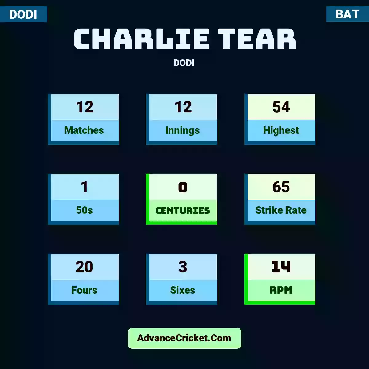Charlie Tear DODI , Charlie Tear played 12 matches, scored 54 runs as highest, 1 half-centuries, and 0 centuries, with a strike rate of 65. C.Tear hit 20 fours and 3 sixes, with an RPM of 14.