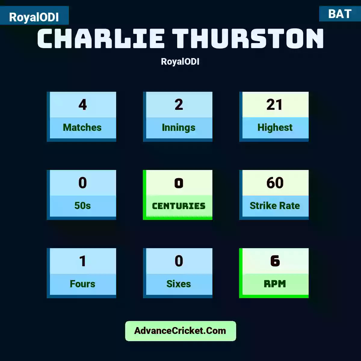 Charlie Thurston RoyalODI , Charlie Thurston played 4 matches, scored 21 runs as highest, 0 half-centuries, and 0 centuries, with a strike rate of 60. C.Thurston hit 1 fours and 0 sixes, with an RPM of 6.